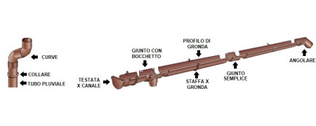 Canali di Gronda e Tubi pluviali in Plastica (PVC) first cupraelite